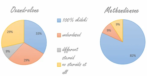 Analyse de l'oxandrolone vs dianabol